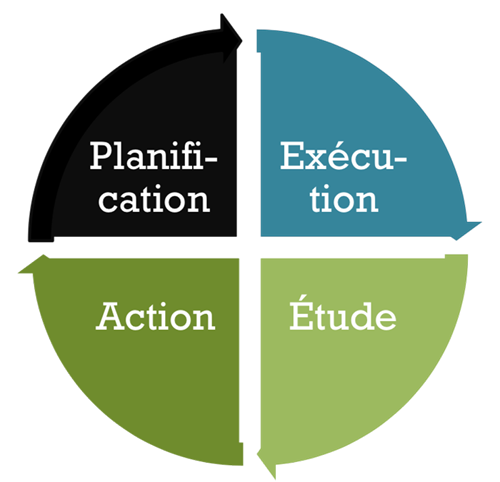 Un diagramme à secteurs avec les quatre composantes du cycle Planifier-Faire - Planifier, Faire, Étudier et Agir