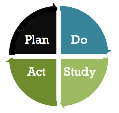 A pie chart with the four components of the Plan-Do cycle - Plan, Do, Study, and Act